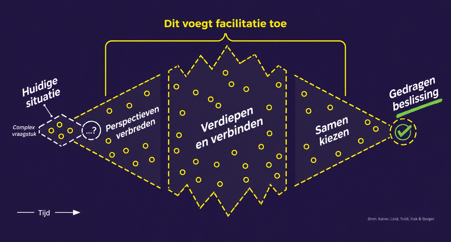 Teamguides facilitatiemodel